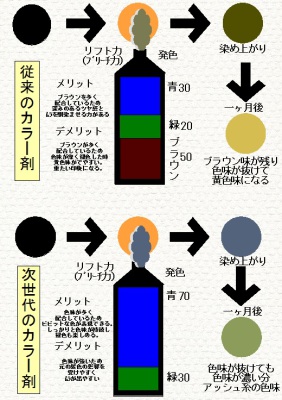 カラー剤コンテンツ